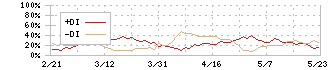 フルサト・マルカホールディングス(7128)のDMI