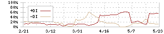 ミアヘルサホールディングス(7129)のDMI