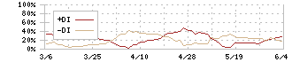 ヤマエグループホールディングス(7130)のDMI