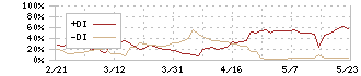 のむら産業(7131)のDMI