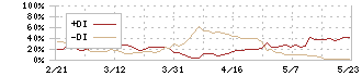 アップガレージグループ(7134)のDMI