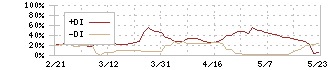 ジャパンクラフトホールディングス(7135)のDMI