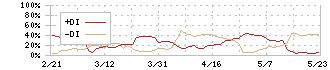 ペットゴー(7140)のDMI