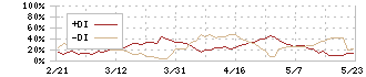 アストマックス(7162)のDMI