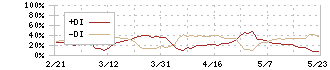 住信ＳＢＩネット銀行(7163)のDMI