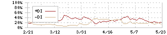 全国保証(7164)のDMI