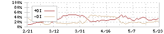 めぶきフィナンシャルグループ(7167)のDMI