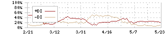 ジャパンインベストメントアドバイザー(7172)のDMI