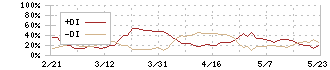 東京きらぼしフィナンシャルグループ(7173)のDMI