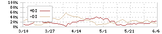 今村証券(7175)のDMI