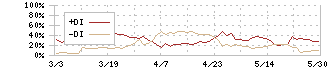 ＧＭＯフィナンシャルホールディングス(7177)のDMI