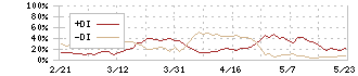 九州フィナンシャルグループ(7180)のDMI