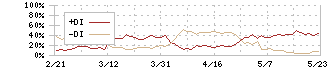 かんぽ生命保険(7181)のDMI