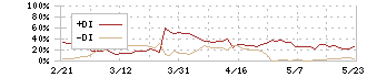 あんしん保証(7183)のDMI