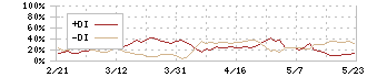 富山第一銀行(7184)のDMI