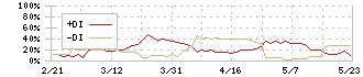 ヒロセ通商(7185)のDMI