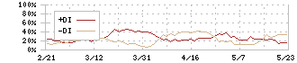 ジェイリース(7187)のDMI