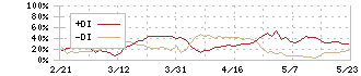 西日本フィナンシャルホールディングス(7189)のDMI