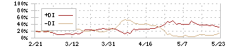 イントラスト(7191)のDMI