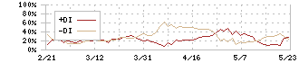 ＳＢＩアルヒ(7198)のDMI