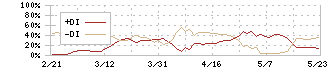 プレミアグループ(7199)のDMI