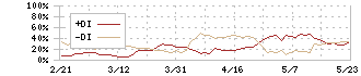 いすゞ自動車(7202)のDMI