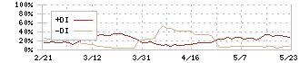 カネミツ(7208)のDMI