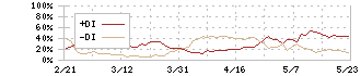 三菱自動車(7211)のDMI