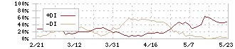 エフテック(7212)のDMI