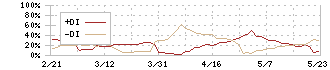 レシップホールディングス(7213)のDMI