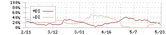 ＧＭＢ(7214)のDMI