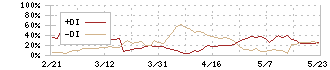 ファルテック(7215)のDMI