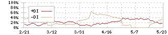 テイン(7217)のDMI