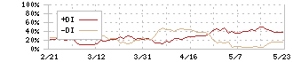 武蔵精密工業(7220)のDMI