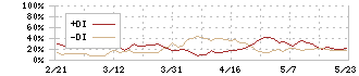 日産車体(7222)のDMI