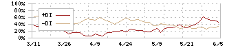 アスカ(7227)のDMI