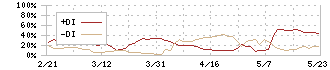 デイトナ(7228)のDMI