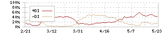 ユタカ技研(7229)のDMI