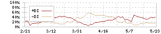 トピー工業(7231)のDMI