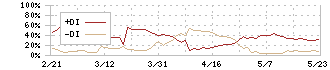 東京ラヂエーター製造(7235)のDMI