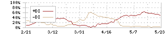 ティラド(7236)のDMI