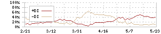 タチエス(7239)のDMI