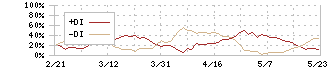 フタバ産業(7241)のDMI