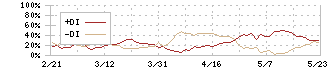 カヤバ(7242)のDMI