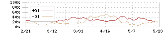 市光工業(7244)のDMI