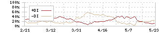 プレス工業(7246)のDMI