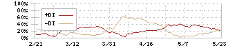 ミクニ(7247)のDMI