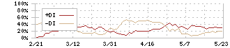 太平洋工業(7250)のDMI