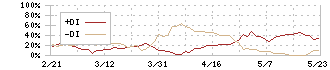 ユニバンス(7254)のDMI