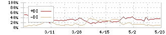 桜井製作所(7255)のDMI